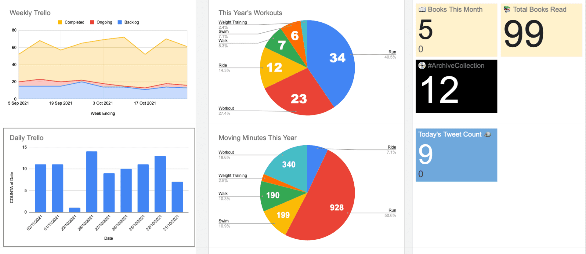 Personal Dashboard with Trello, Strava, Goodreads, #ArchiveCollection, Tweets